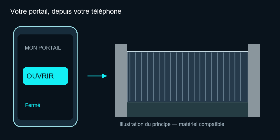 Animation illustrative : un appui sur le bouton Ouvrir d’un téléphone déclenche l’ouverture d’un portail coulissant